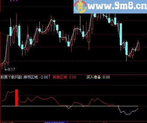 通达信超级趋势指标(源码)