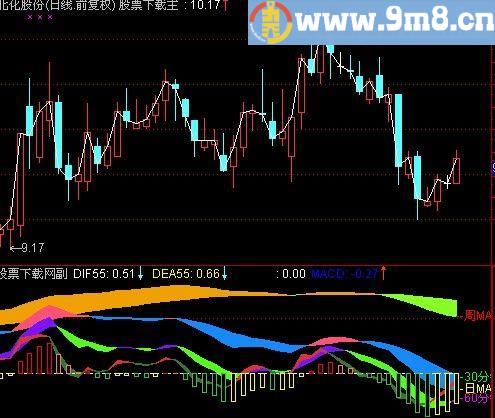 通达信MACD多周期同图指标(源码)