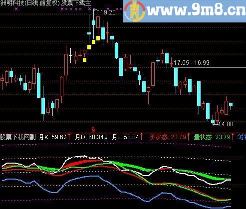 通达信价量筹状态指标(源码)