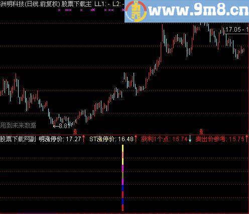 通达信精准起点指标(源码)