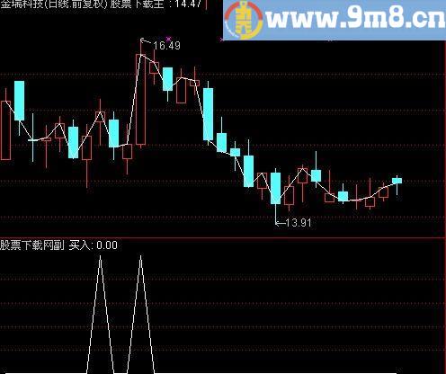 通达信轻松买入选股指标(源码)