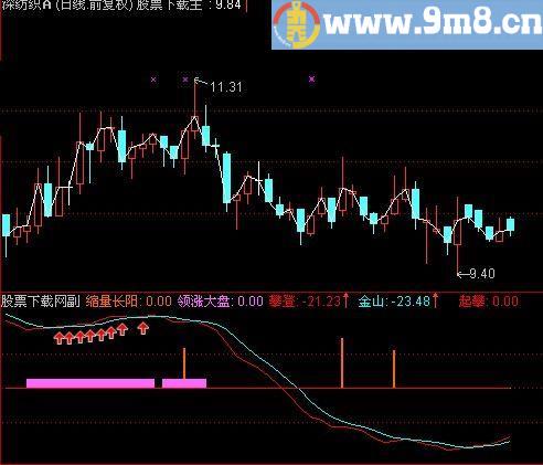 通达信买入必赚指标(源码)