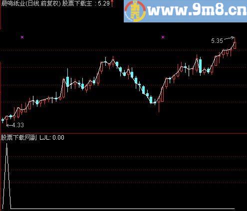 通达信买在启动点选股指标(源码)