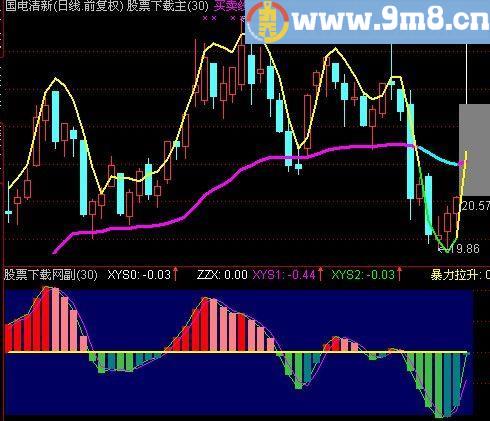 通达信小波段及选股指标(源码)