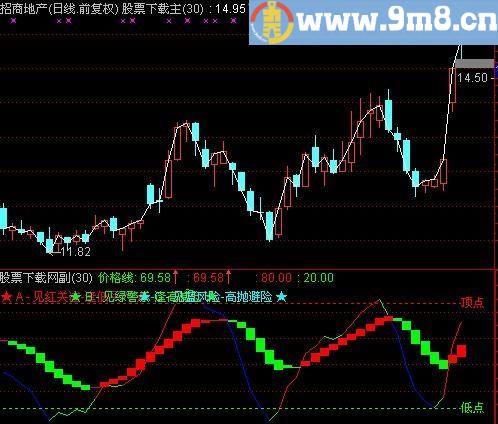 通达信资金价格指标(源码)