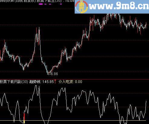 通达信趋势介入吃货及选股指标(源码)
