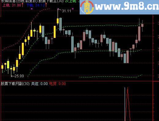 通达信船长关注吃货及选股指标(源码)