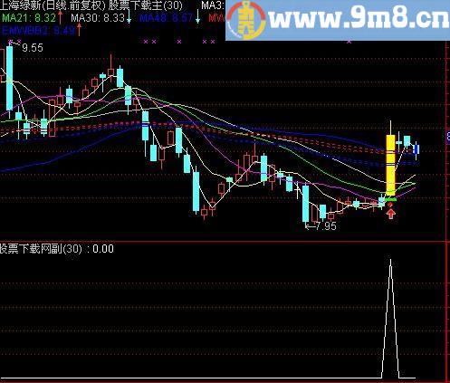 通达信均线钝化选股指标(源码)