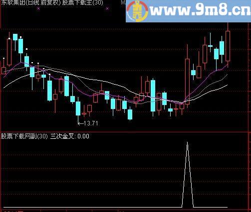 通达信低位三次金叉选股指标(源码)