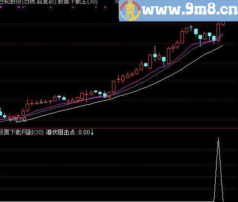 通达信潜伏阻击点选股指标(源码)
