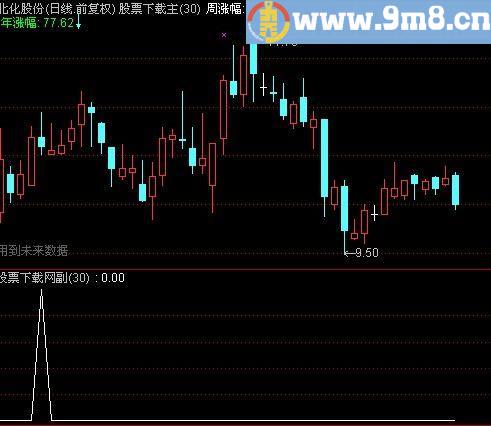 通达信猎杀主升浪选股指标(源码)