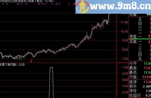 通达信老鸭头选股指标(源码)