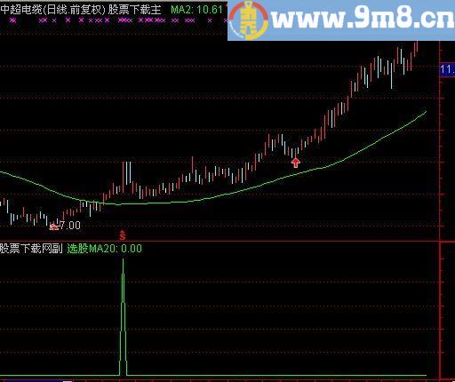 通达信只做强势股选股指标(源码)