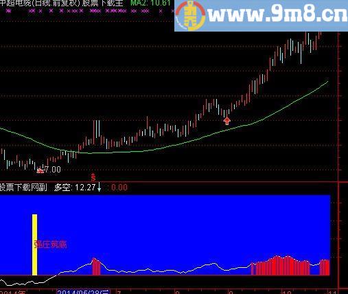 通达信强庄筑底指标(源码)