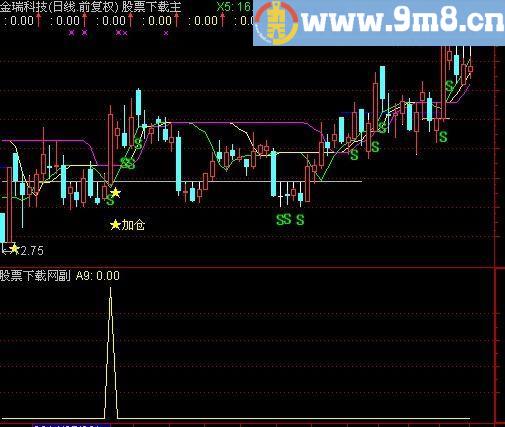 通达信今买明卖选股指标(源码)