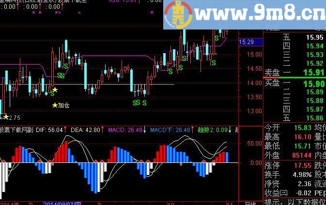 通达信MACD趋势买入指标(源码)