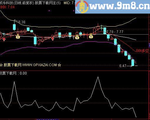 通达信BBI强势选股指标(源码)