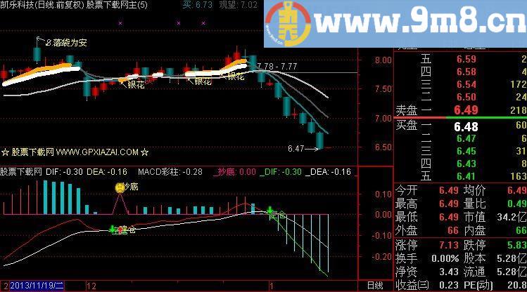 通达信绝版MACD指标(源码)