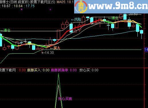 通达信底部启动抓涨指标(源码)