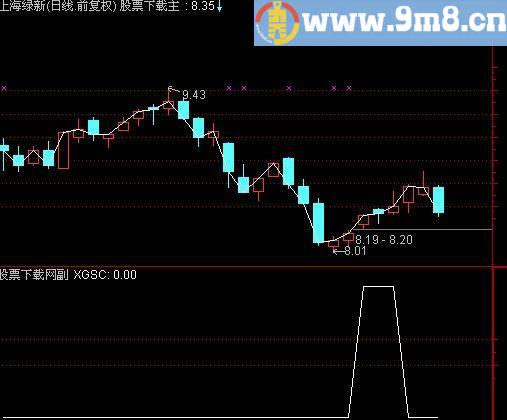 通达信艺林概率选股指标(源码)