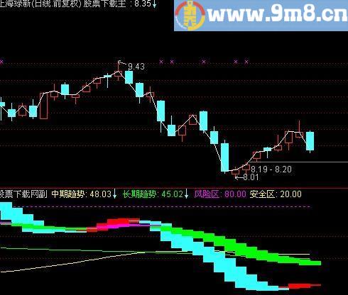 通达信红宝利资金指标(源码)