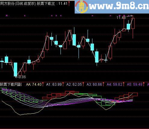 通达信短线无未来指标(源码)