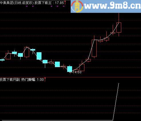 通达信热门振幅选股指标(源码)