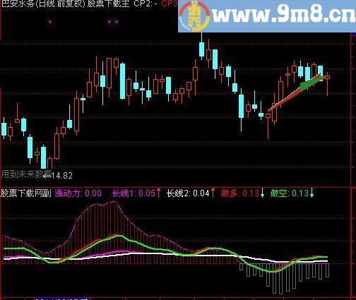 通达信奇效多空指标(源码)