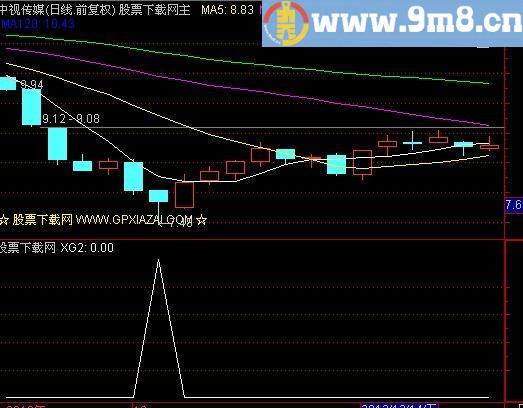 通达信无名选股指标(源码)