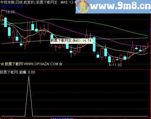 通达信牛熊轨道选股指标(源码)