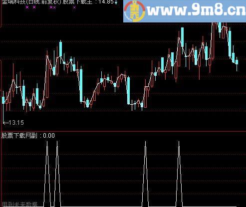 通达信发现主力选股指标(源码)