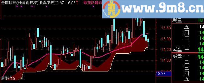 通达信主力进入选股指标(源码)
