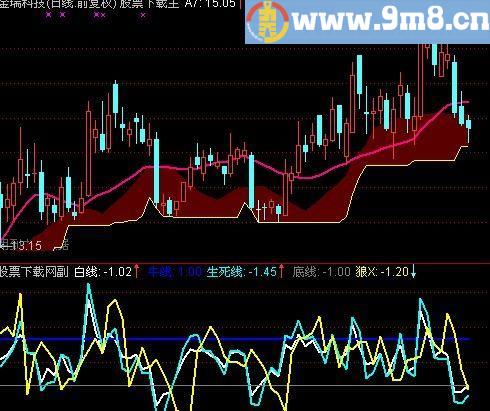 通达信三线速度指标(源码)
