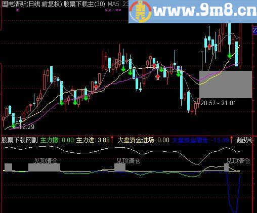 通达信见顶清仓指标(源码)