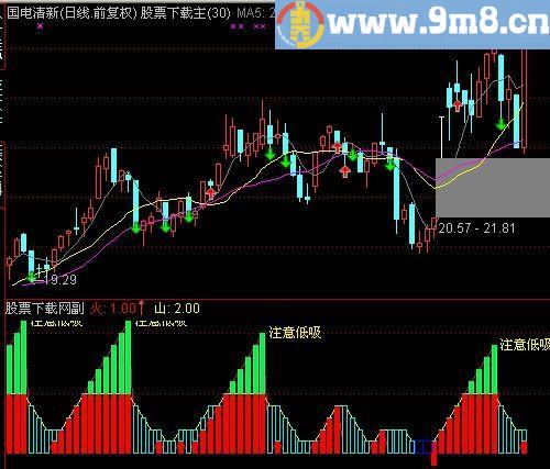 通达信多次优化的指标(源码)