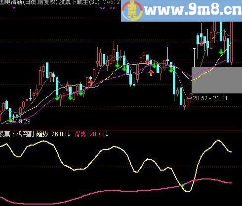 通达信有了它你可就发大了指标(源码)