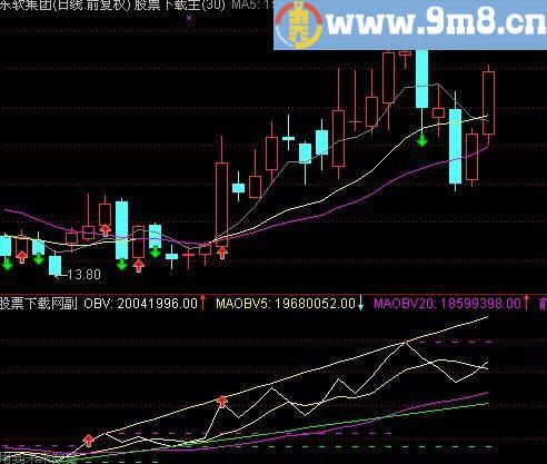 通达信OBV突破指标(源码)