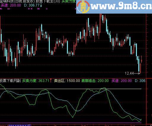 通达信短线达人准确度相当高指标(源码)