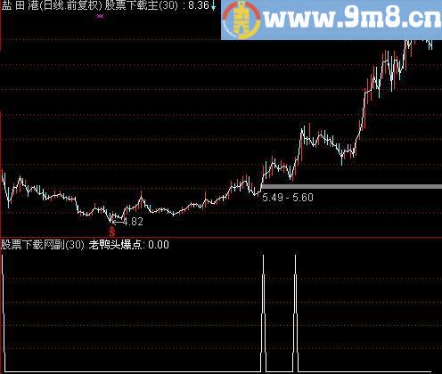 通达信强势老鸭头选股指标(源码)