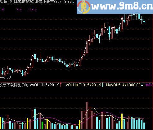 通达信倍量缩量地量一目了然指标(源码)