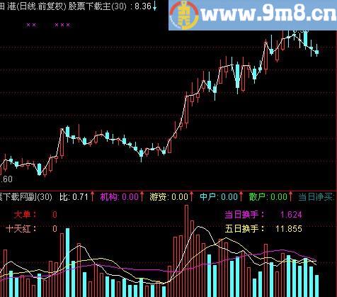 通达信成交量背离极品指标(源码)