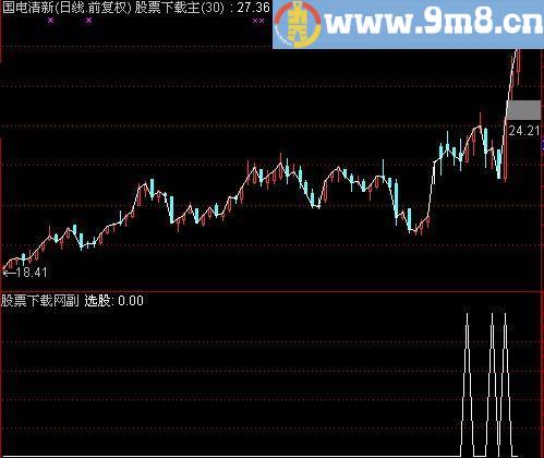 通达信牛股第二波选股指标(源码)