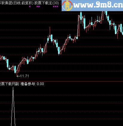 通达信跟庄底部抢钱选股指标(源码)