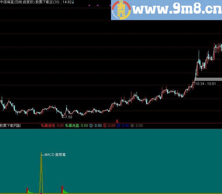通达信私募进场指标(源码)
