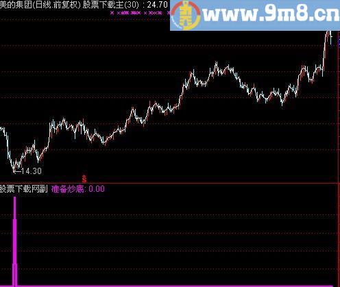 通达信最佳抄底时机指标(源码)