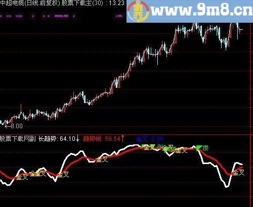 通达信短线金叉买入指标(源码)