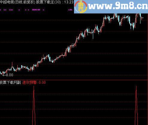 通达信强势进攻选股指标(源码)