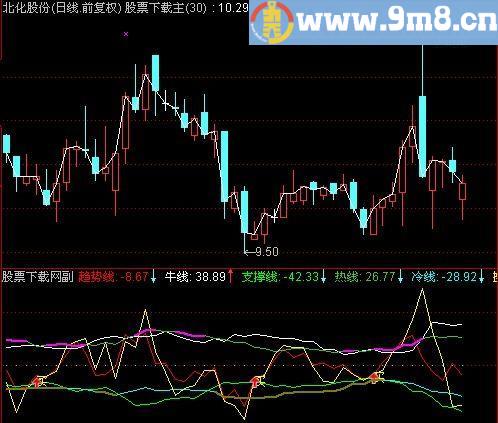 通达信抄底追涨指标(源码)