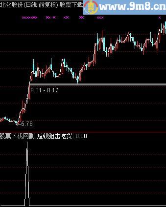通达信短线狙击吃货选股指标(源码)