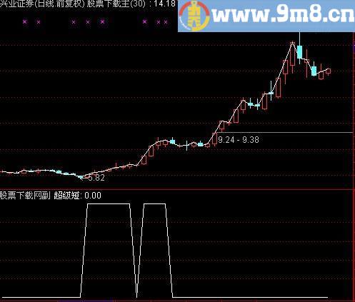 通达信超级短期选股指标(源码)